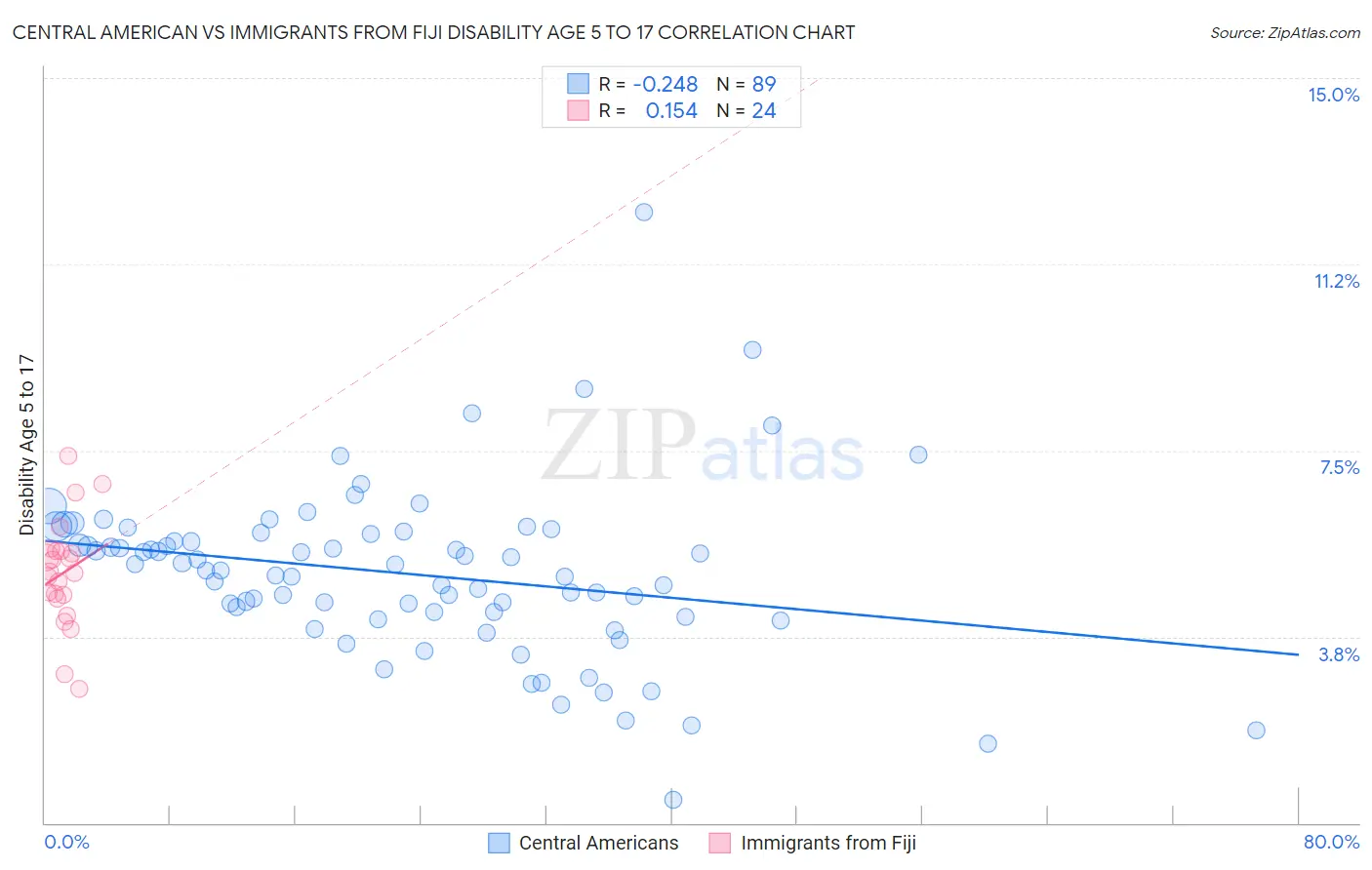 Central American vs Immigrants from Fiji Disability Age 5 to 17