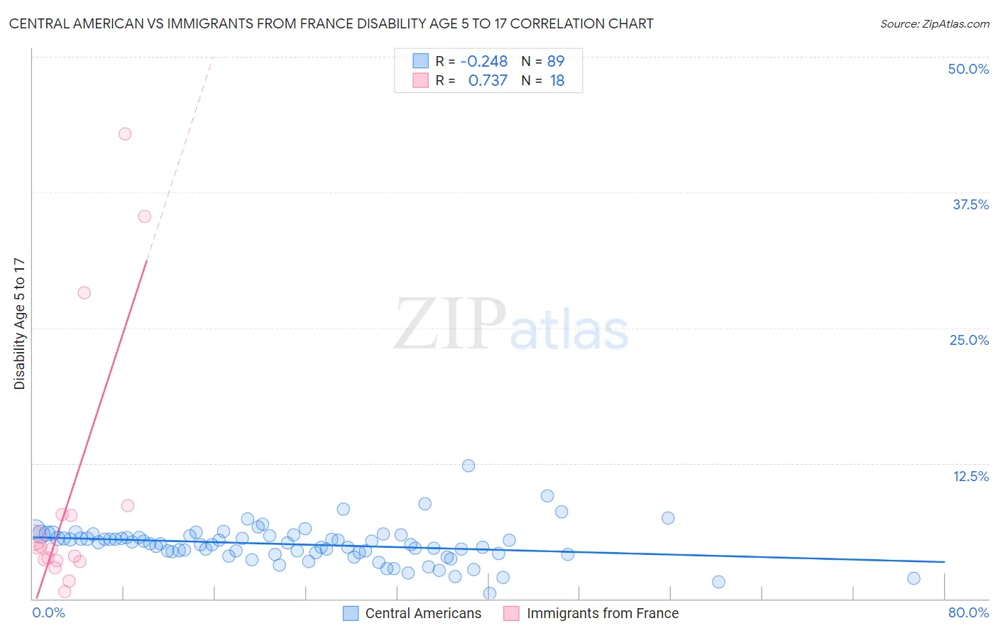 Central American vs Immigrants from France Disability Age 5 to 17