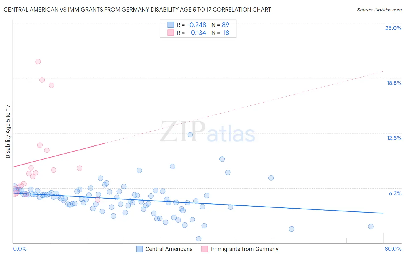 Central American vs Immigrants from Germany Disability Age 5 to 17