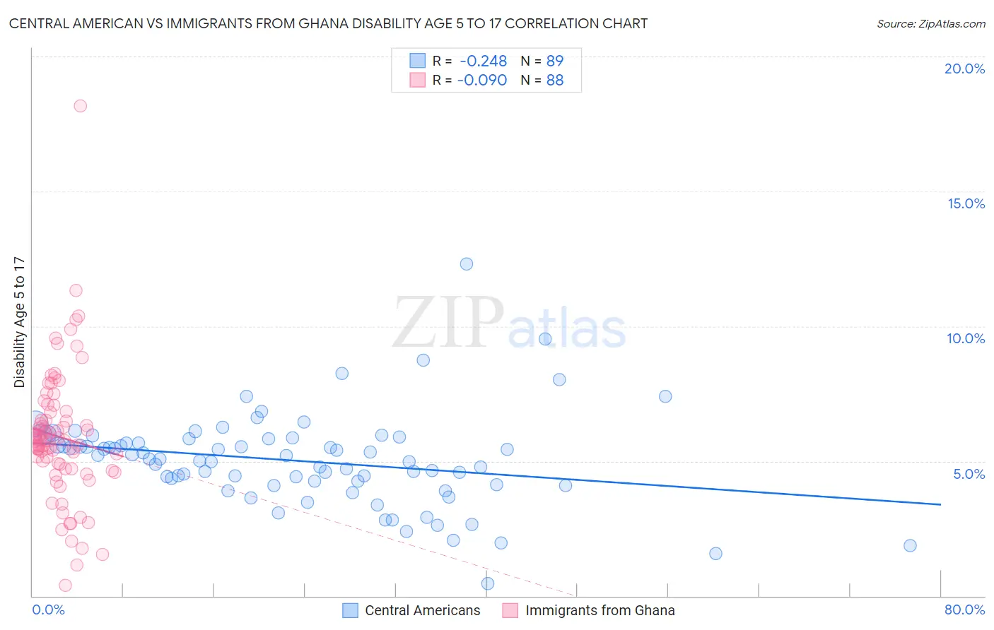 Central American vs Immigrants from Ghana Disability Age 5 to 17