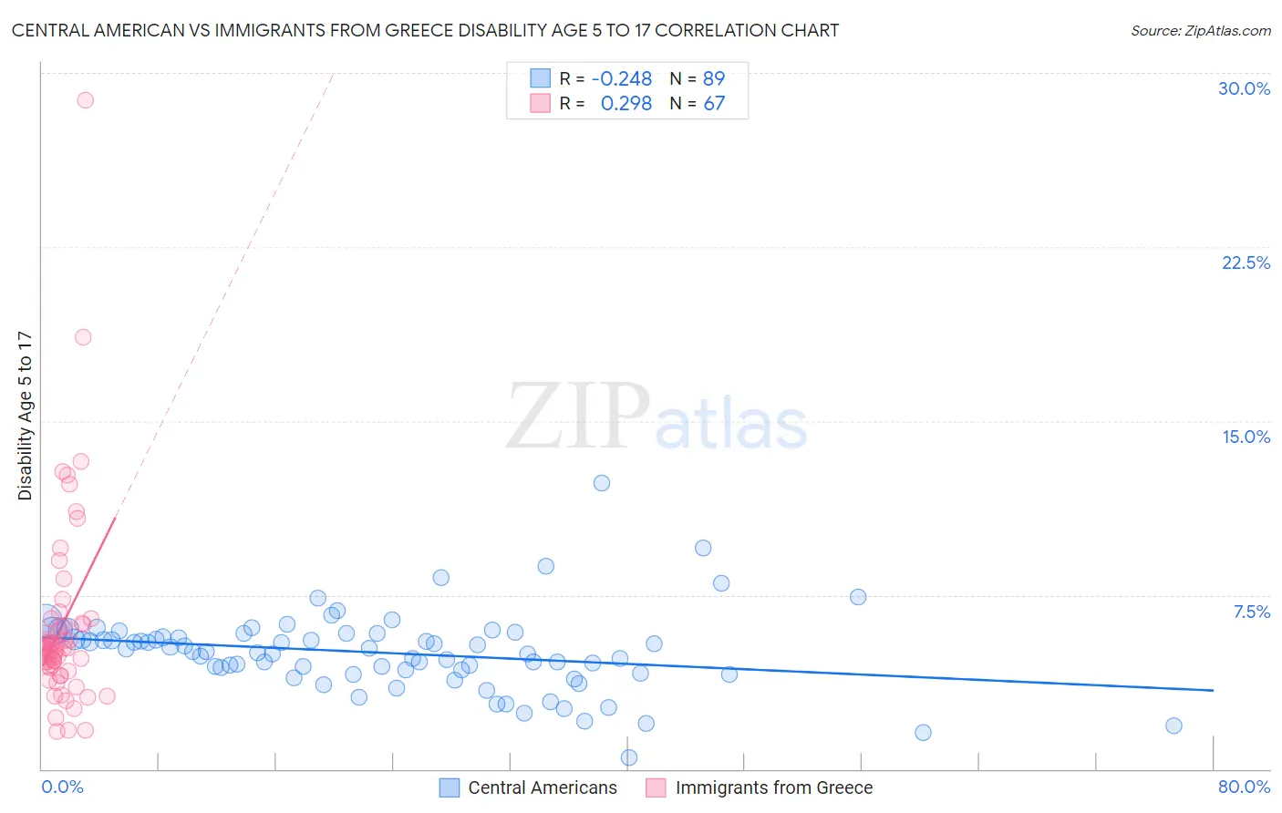 Central American vs Immigrants from Greece Disability Age 5 to 17