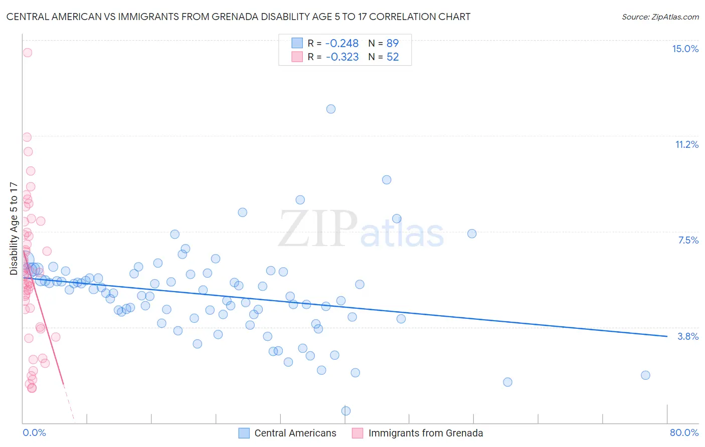 Central American vs Immigrants from Grenada Disability Age 5 to 17