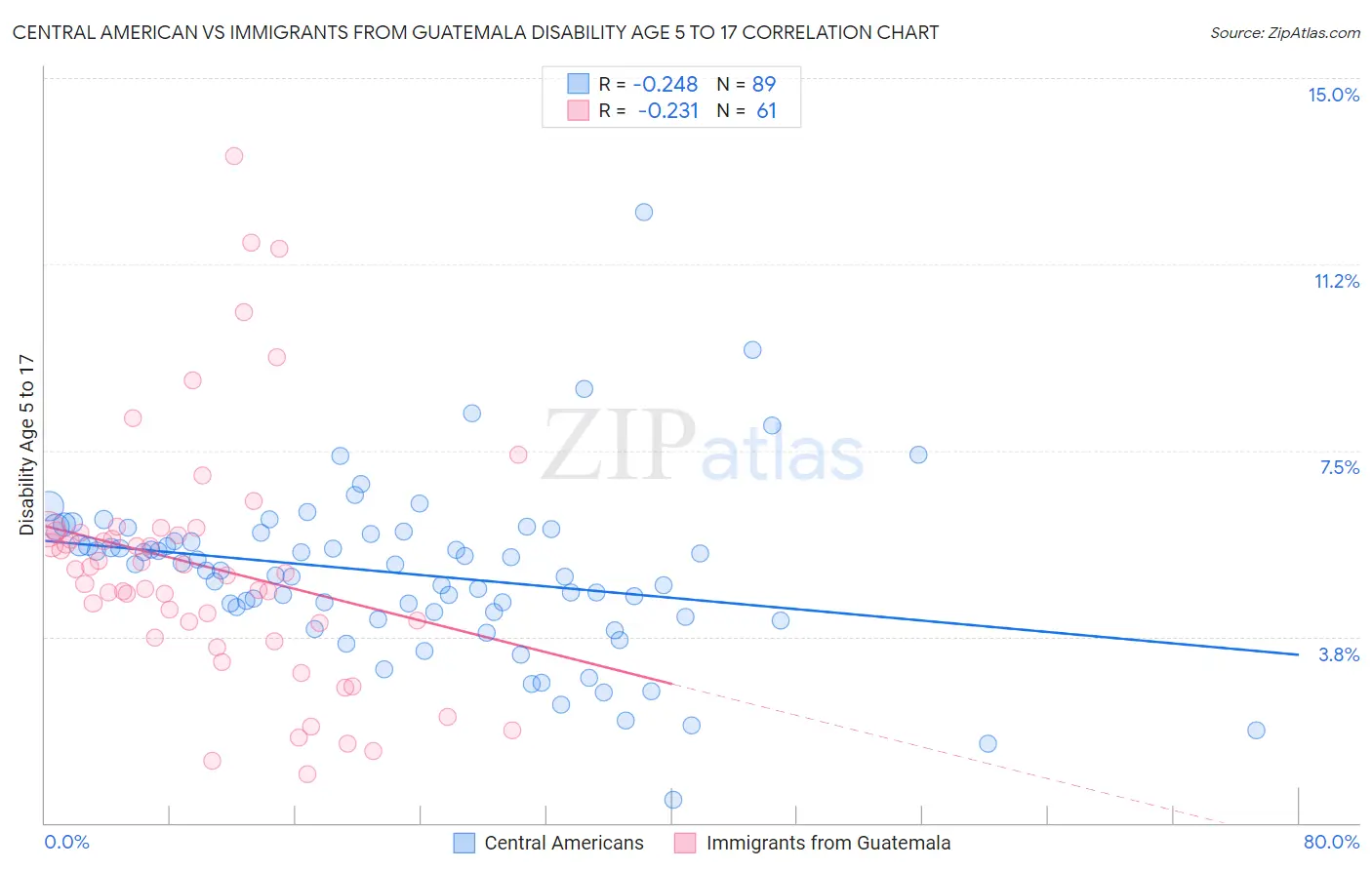 Central American vs Immigrants from Guatemala Disability Age 5 to 17