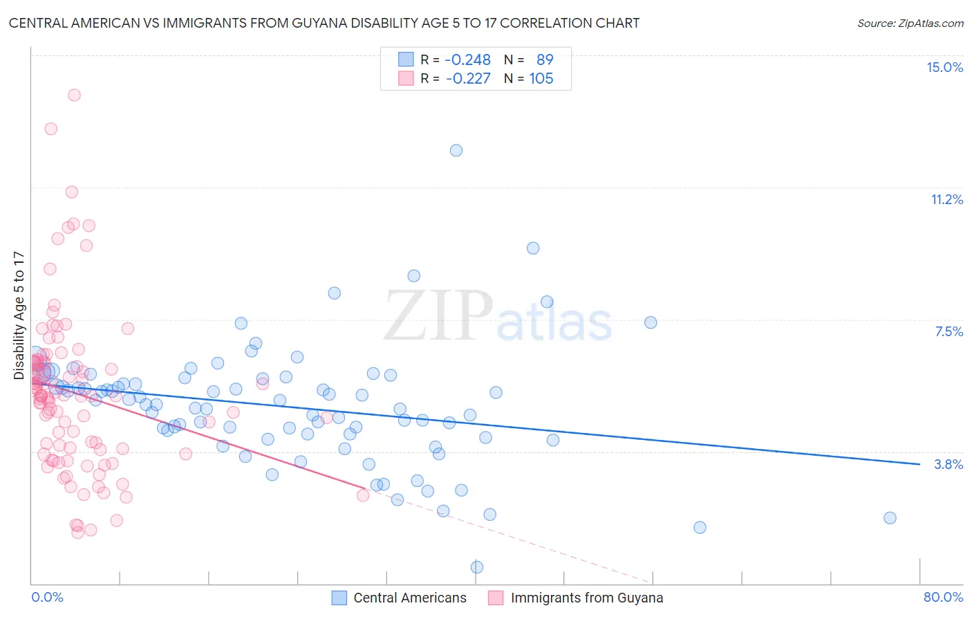 Central American vs Immigrants from Guyana Disability Age 5 to 17