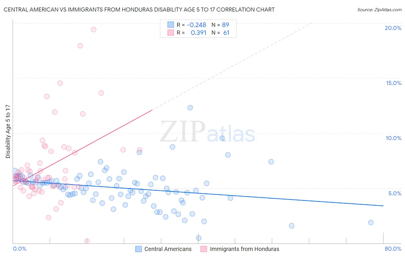 Central American vs Immigrants from Honduras Disability Age 5 to 17