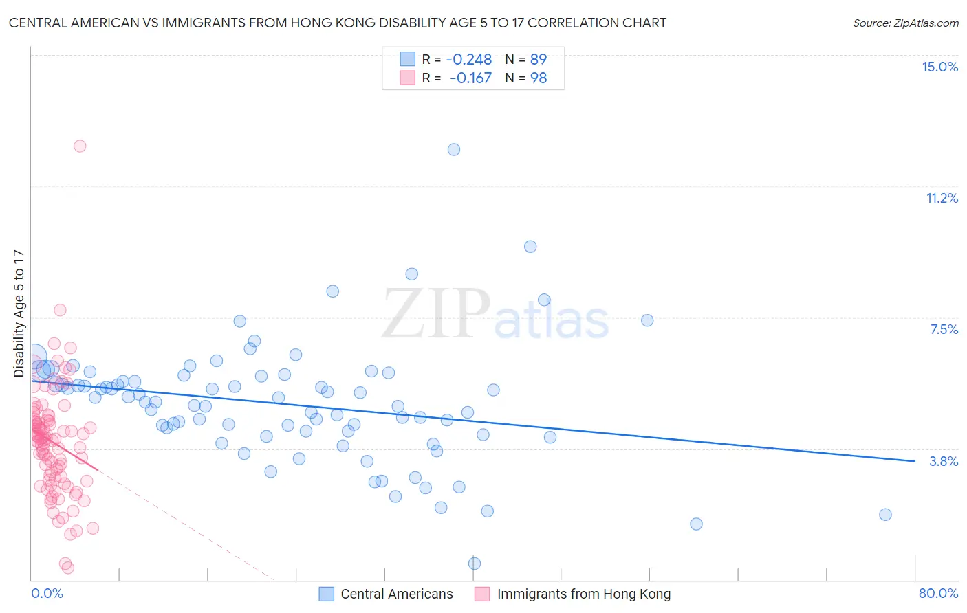 Central American vs Immigrants from Hong Kong Disability Age 5 to 17
