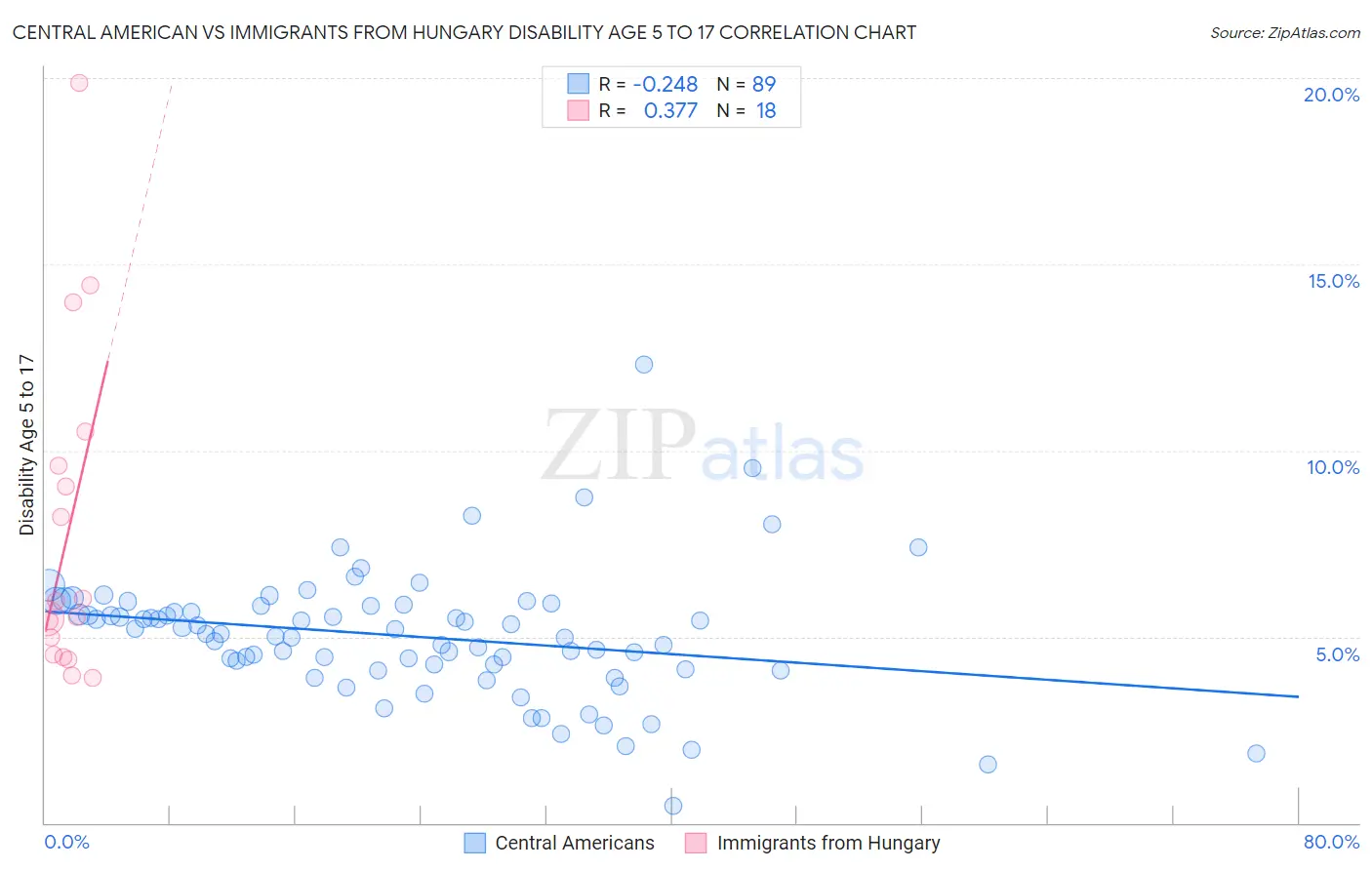 Central American vs Immigrants from Hungary Disability Age 5 to 17