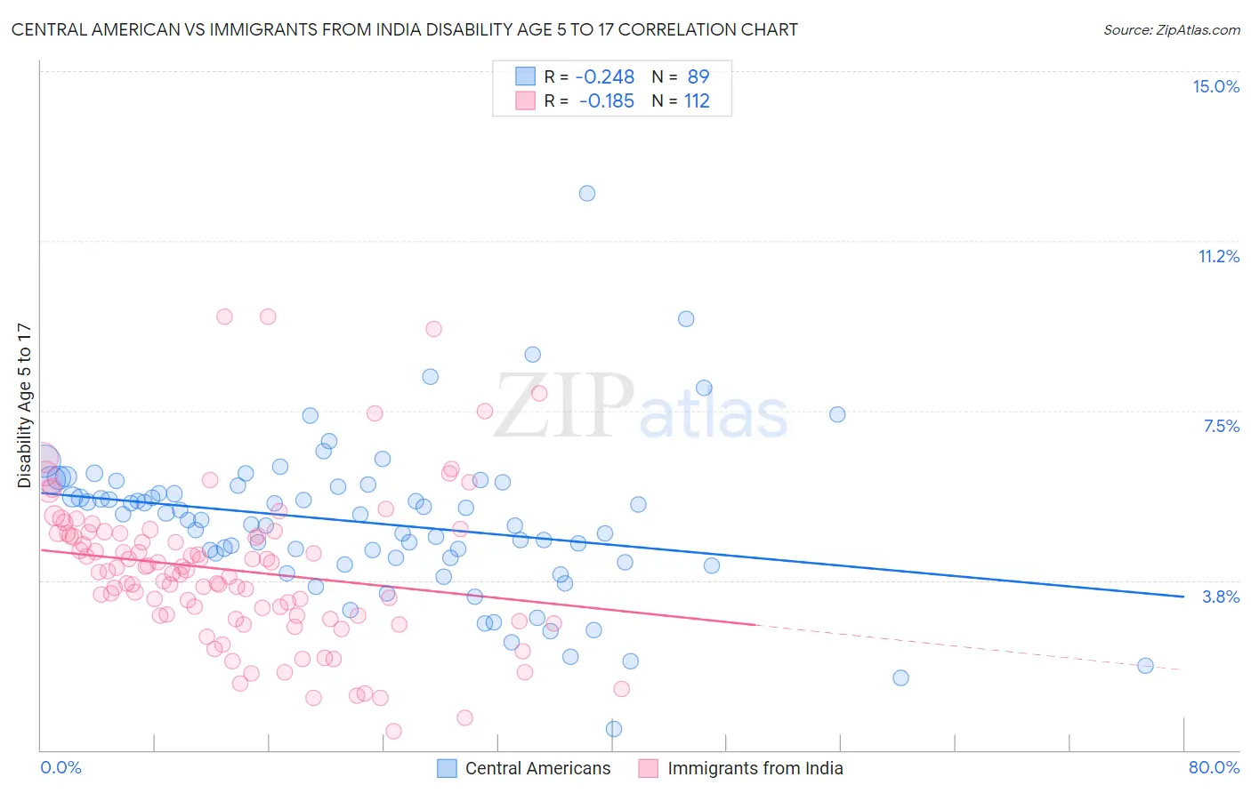 Central American vs Immigrants from India Disability Age 5 to 17