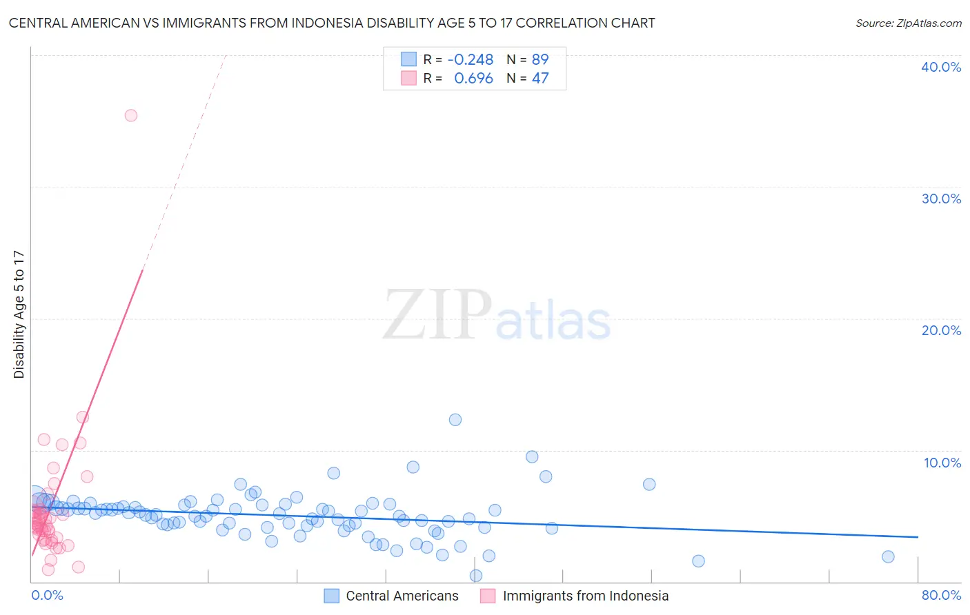 Central American vs Immigrants from Indonesia Disability Age 5 to 17