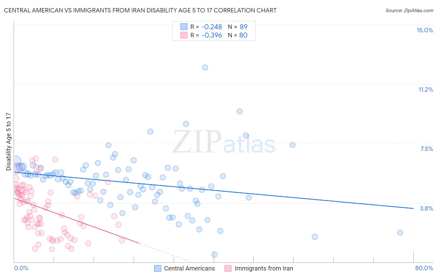 Central American vs Immigrants from Iran Disability Age 5 to 17
