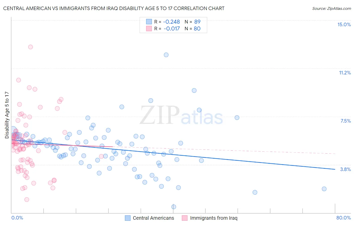Central American vs Immigrants from Iraq Disability Age 5 to 17