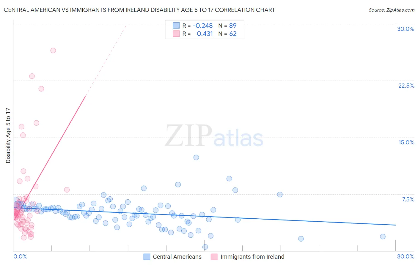 Central American vs Immigrants from Ireland Disability Age 5 to 17