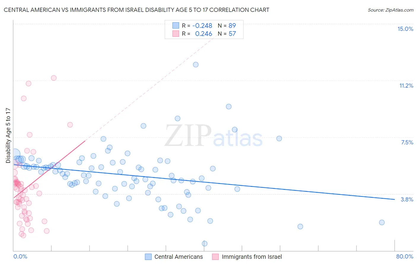 Central American vs Immigrants from Israel Disability Age 5 to 17