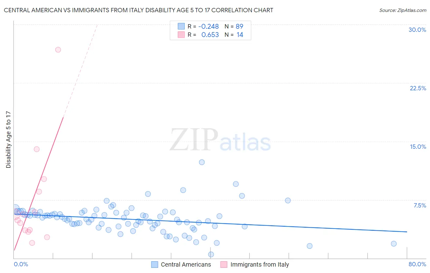 Central American vs Immigrants from Italy Disability Age 5 to 17