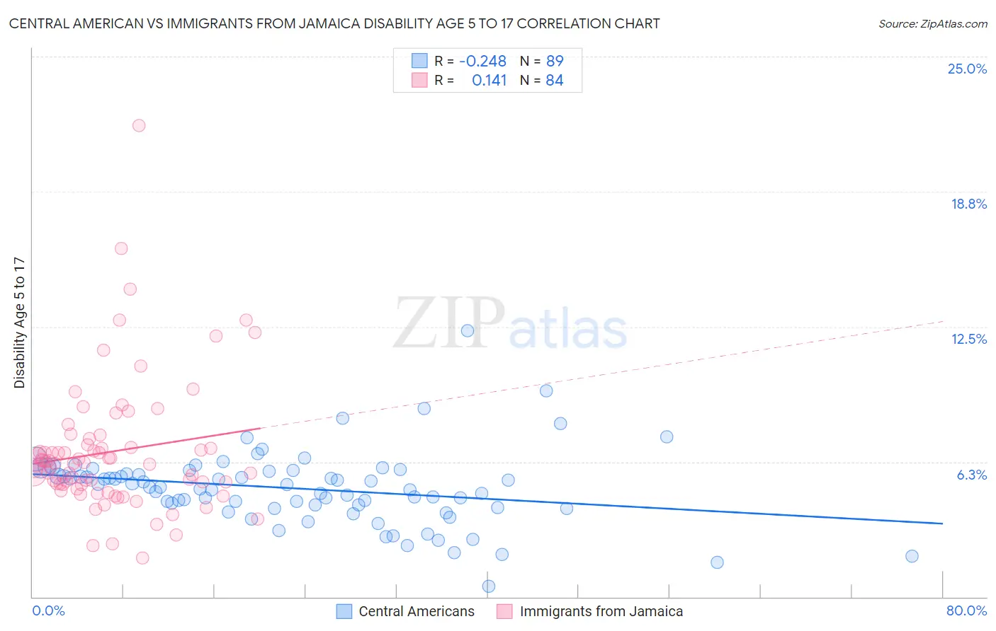 Central American vs Immigrants from Jamaica Disability Age 5 to 17
