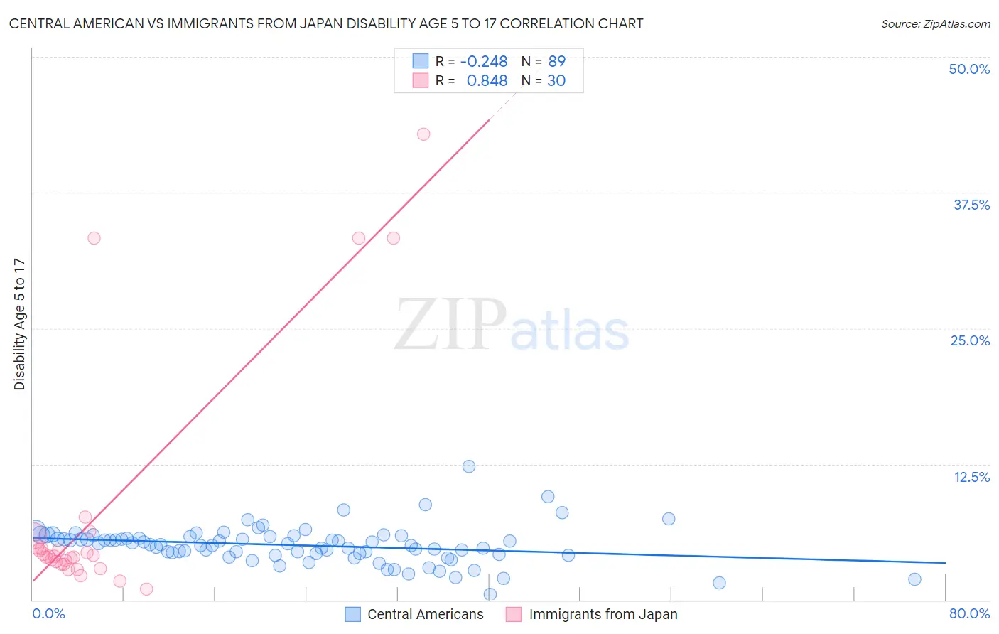 Central American vs Immigrants from Japan Disability Age 5 to 17