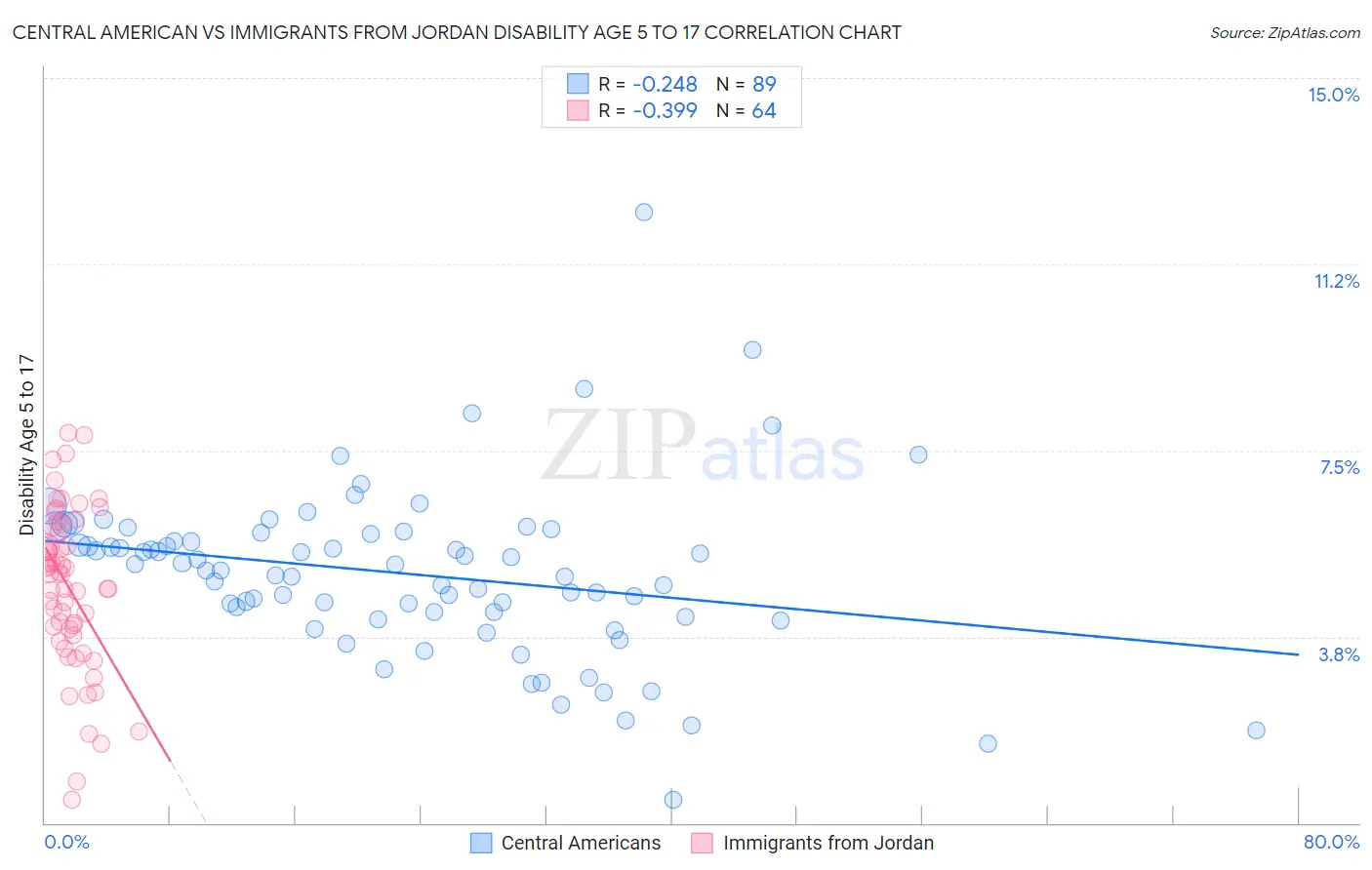 Central American vs Immigrants from Jordan Disability Age 5 to 17