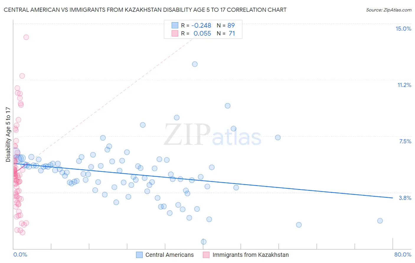 Central American vs Immigrants from Kazakhstan Disability Age 5 to 17