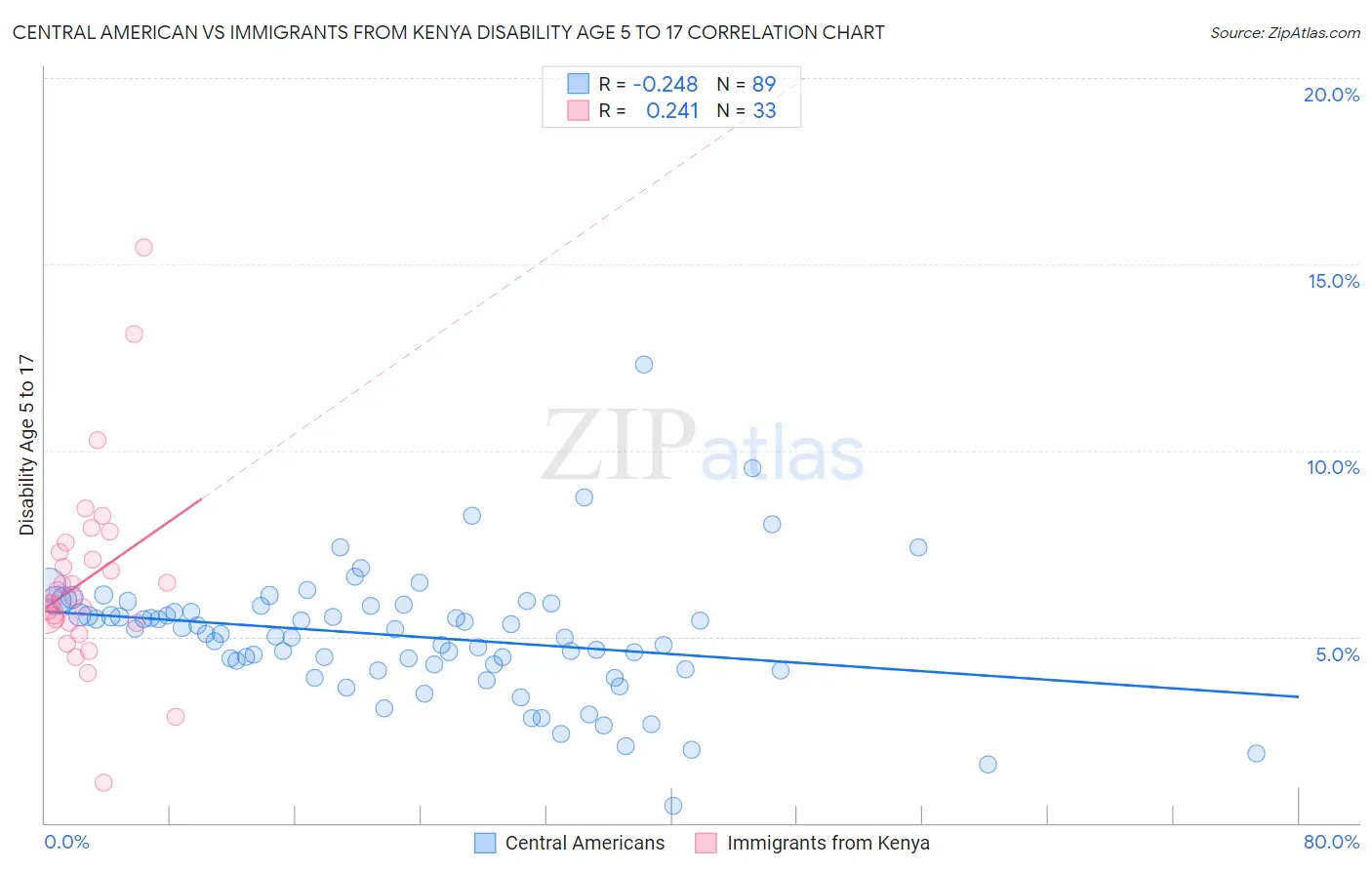 Central American vs Immigrants from Kenya Disability Age 5 to 17
