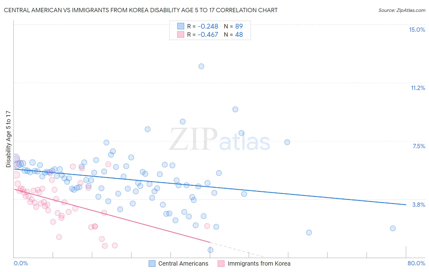 Central American vs Immigrants from Korea Disability Age 5 to 17