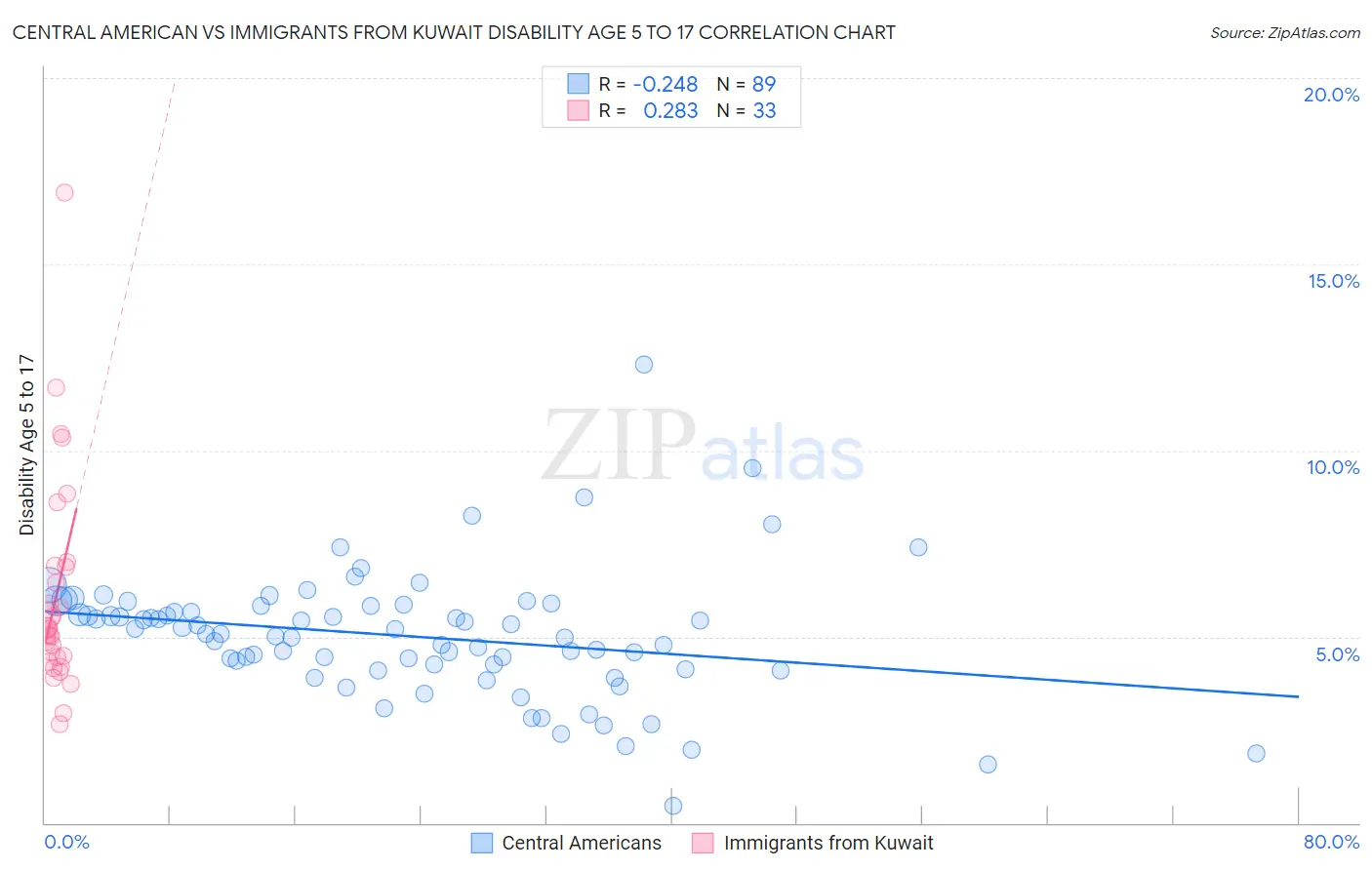 Central American vs Immigrants from Kuwait Disability Age 5 to 17
