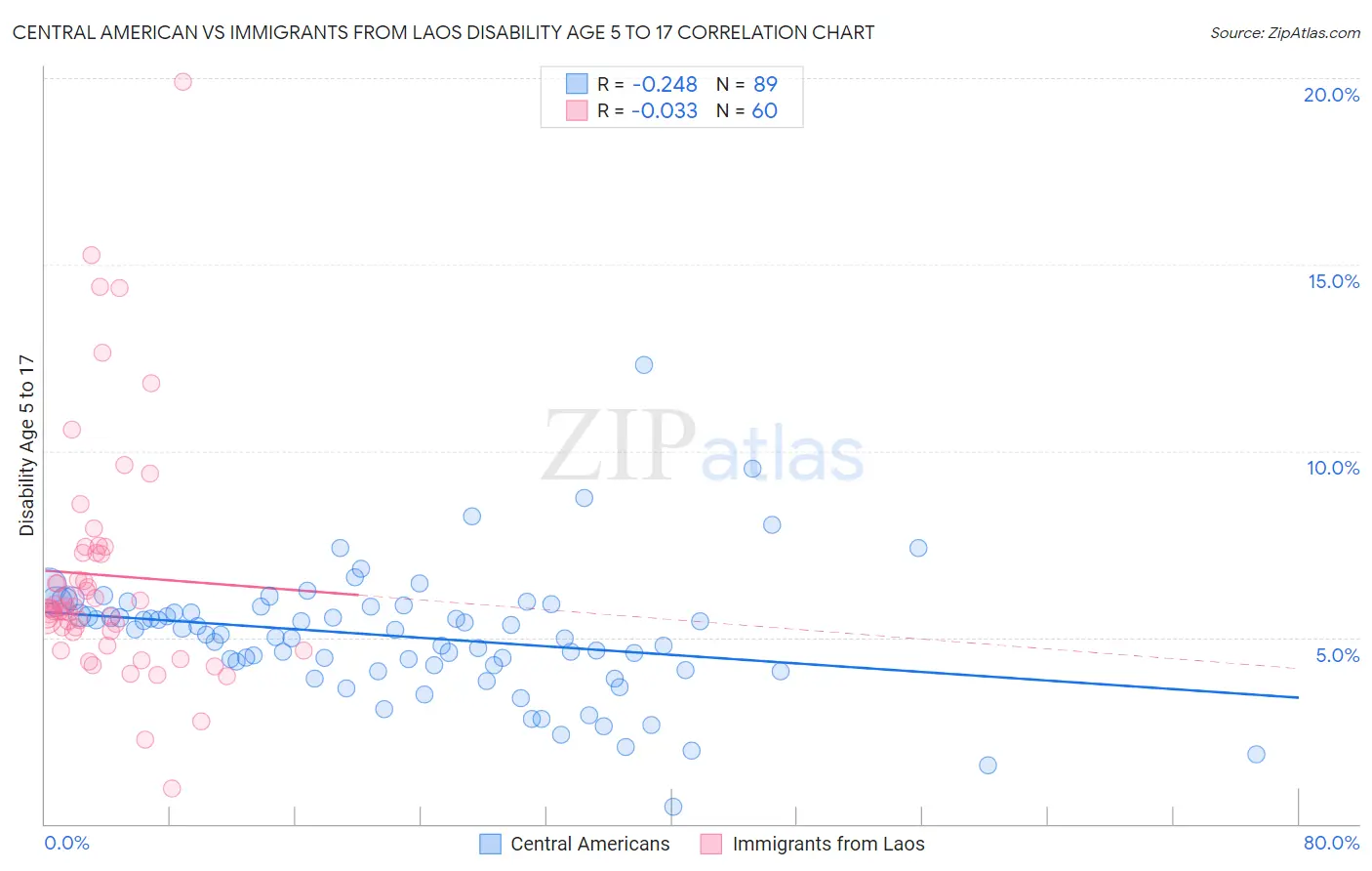 Central American vs Immigrants from Laos Disability Age 5 to 17