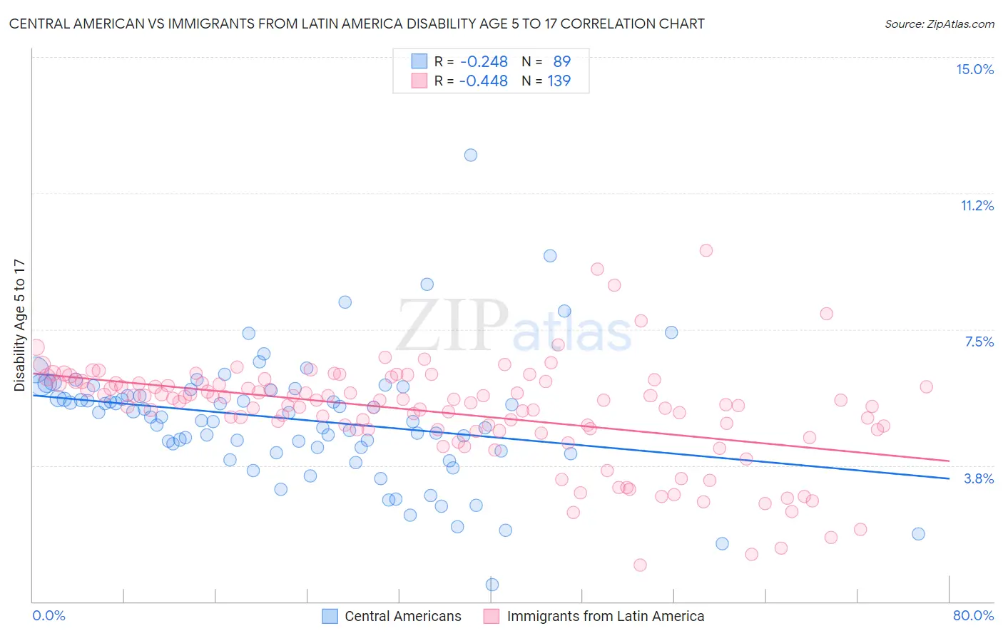 Central American vs Immigrants from Latin America Disability Age 5 to 17