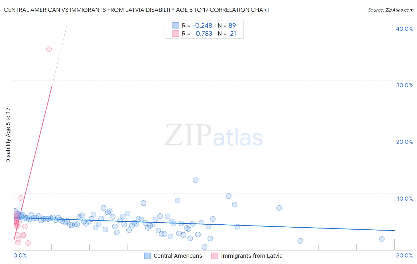 Central American vs Immigrants from Latvia Disability Age 5 to 17