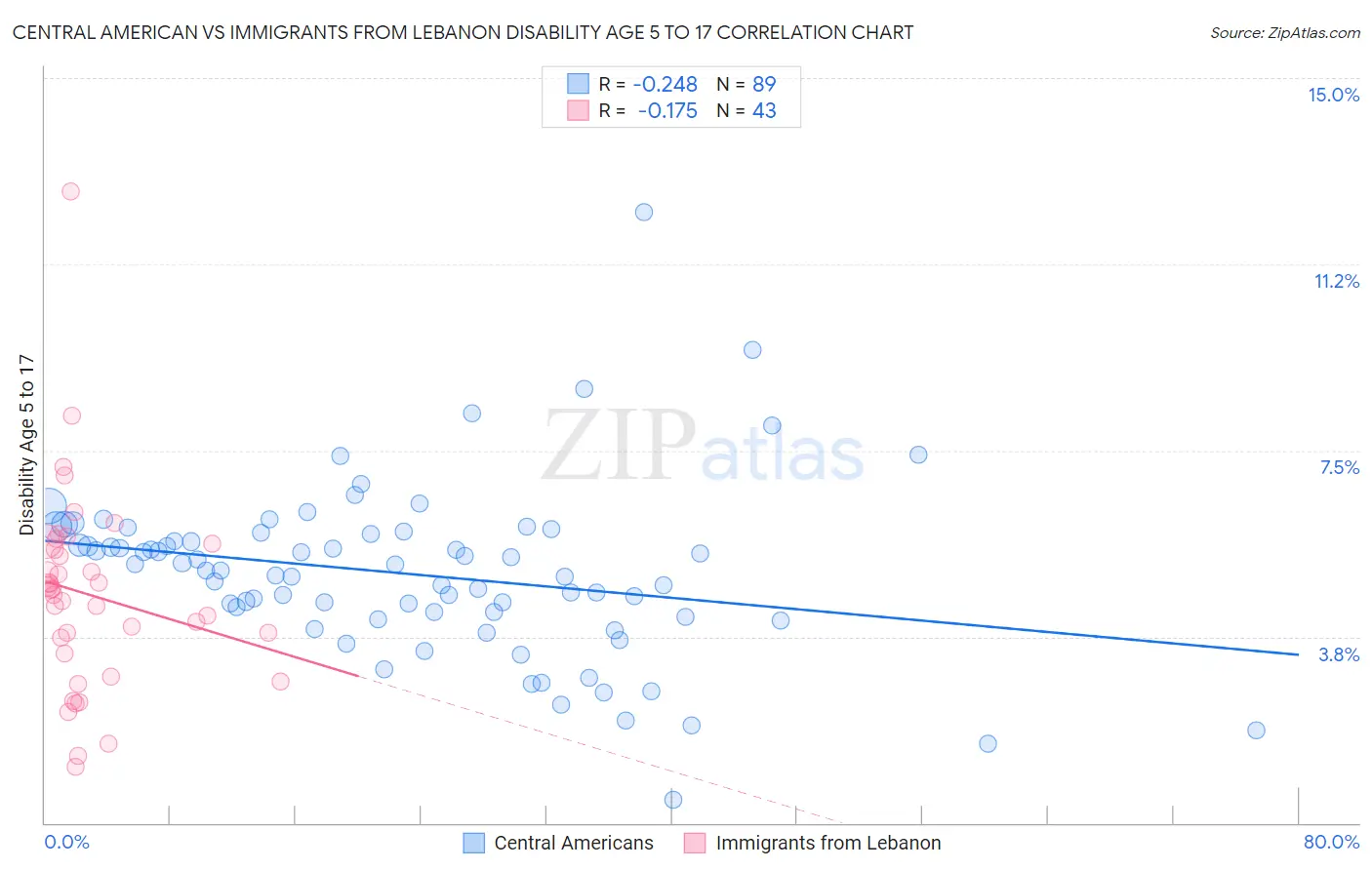 Central American vs Immigrants from Lebanon Disability Age 5 to 17