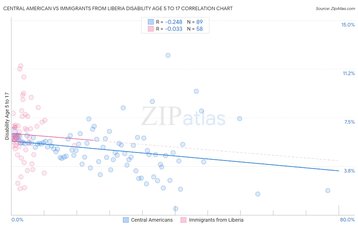 Central American vs Immigrants from Liberia Disability Age 5 to 17