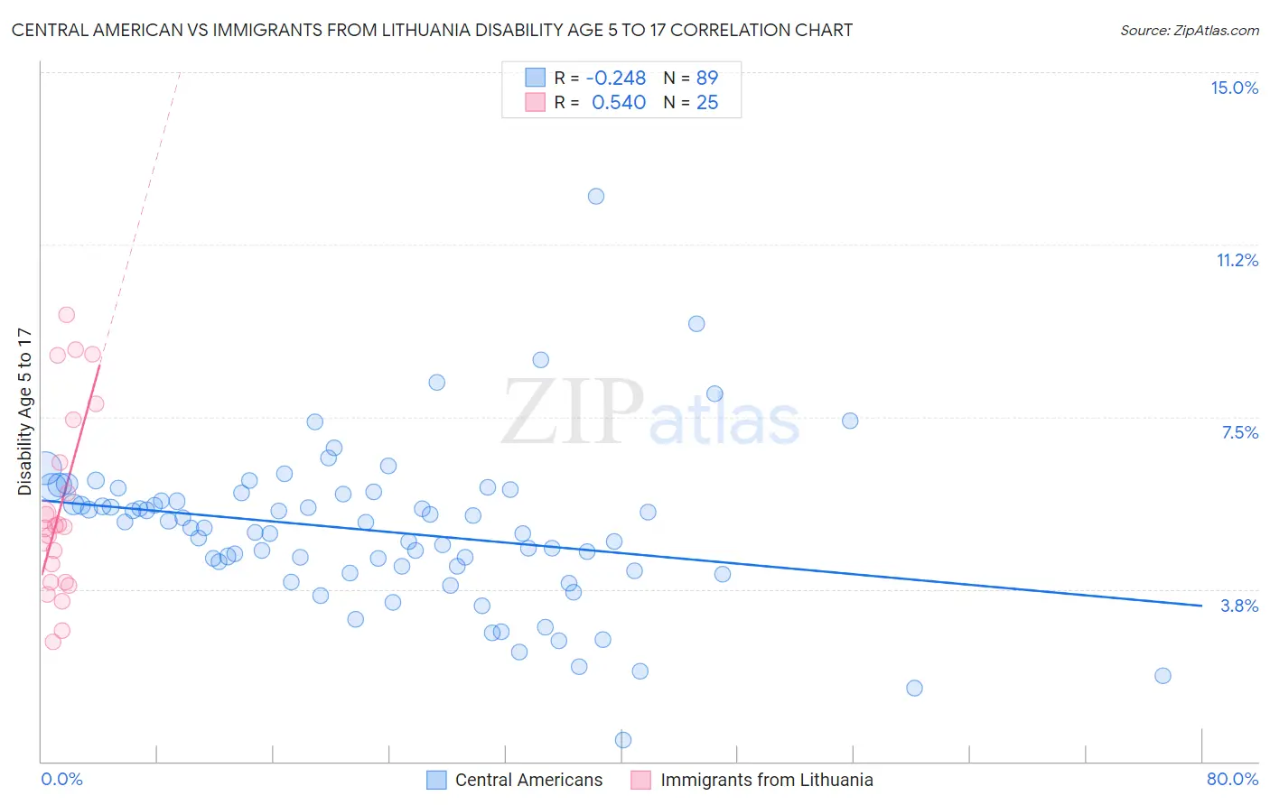 Central American vs Immigrants from Lithuania Disability Age 5 to 17