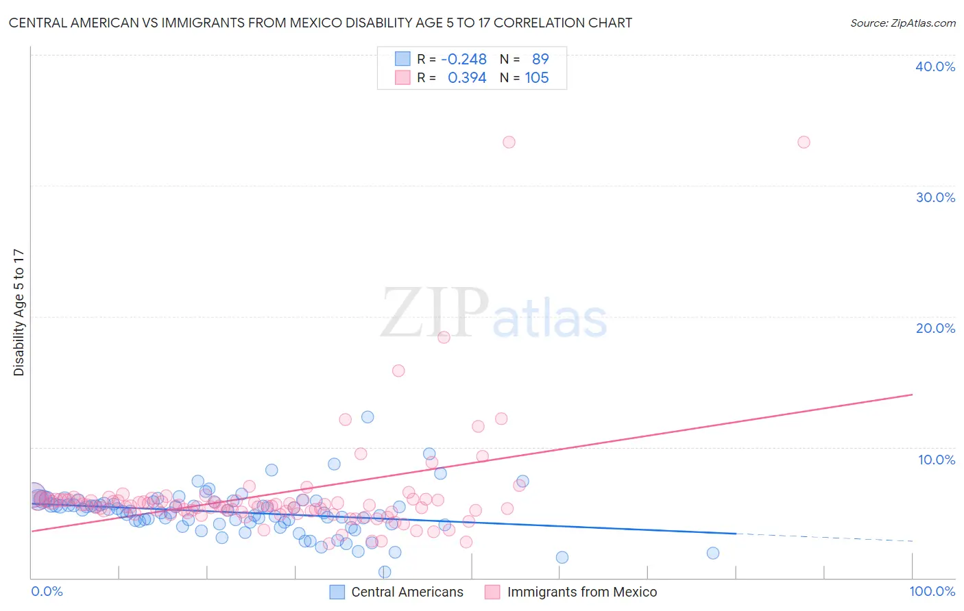 Central American vs Immigrants from Mexico Disability Age 5 to 17