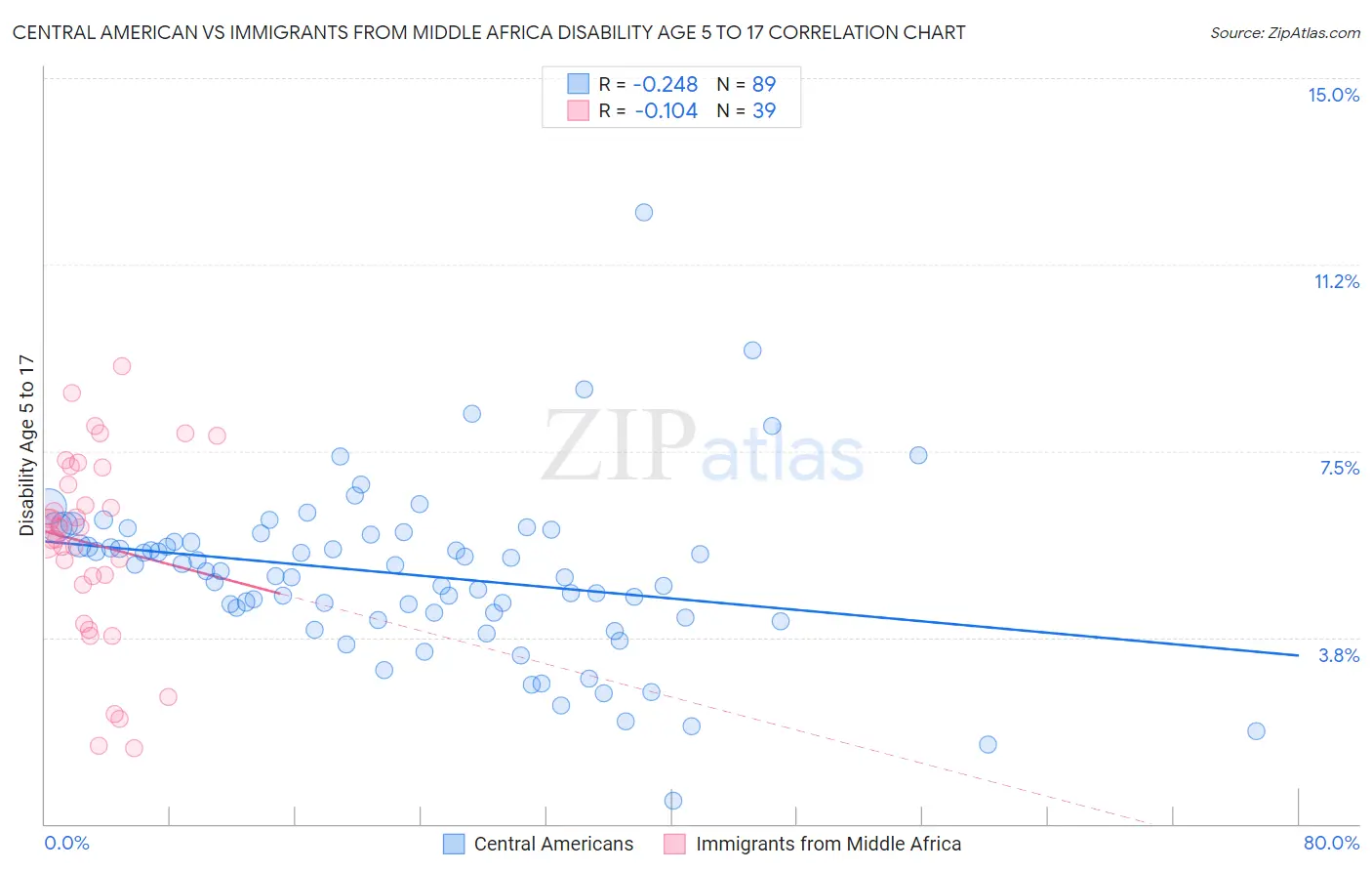 Central American vs Immigrants from Middle Africa Disability Age 5 to 17