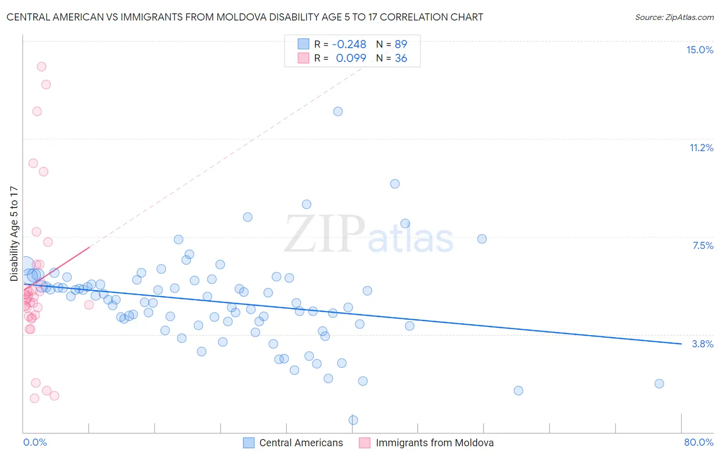 Central American vs Immigrants from Moldova Disability Age 5 to 17