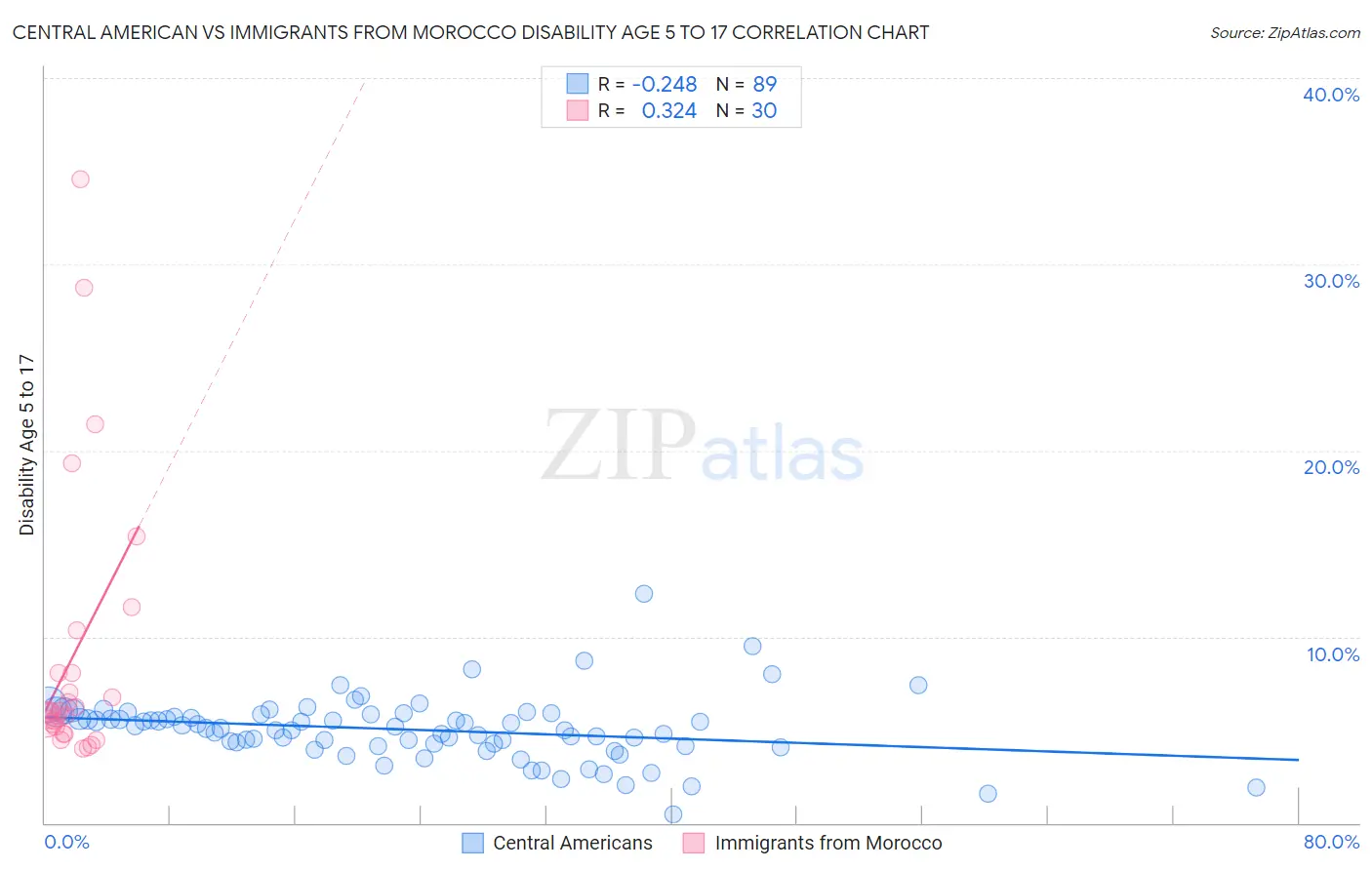 Central American vs Immigrants from Morocco Disability Age 5 to 17
