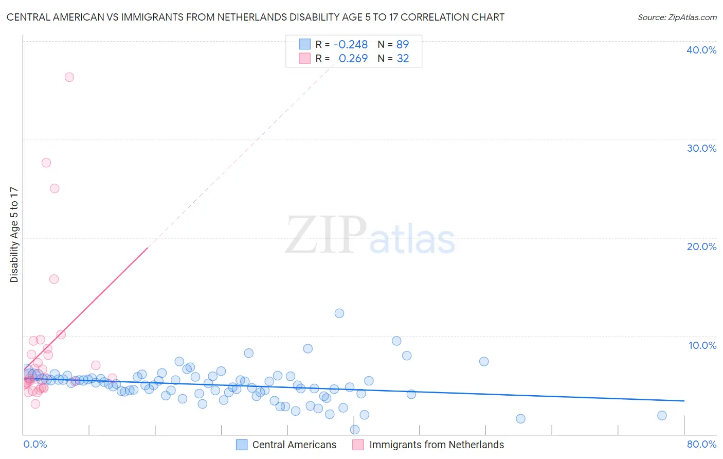 Central American vs Immigrants from Netherlands Disability Age 5 to 17