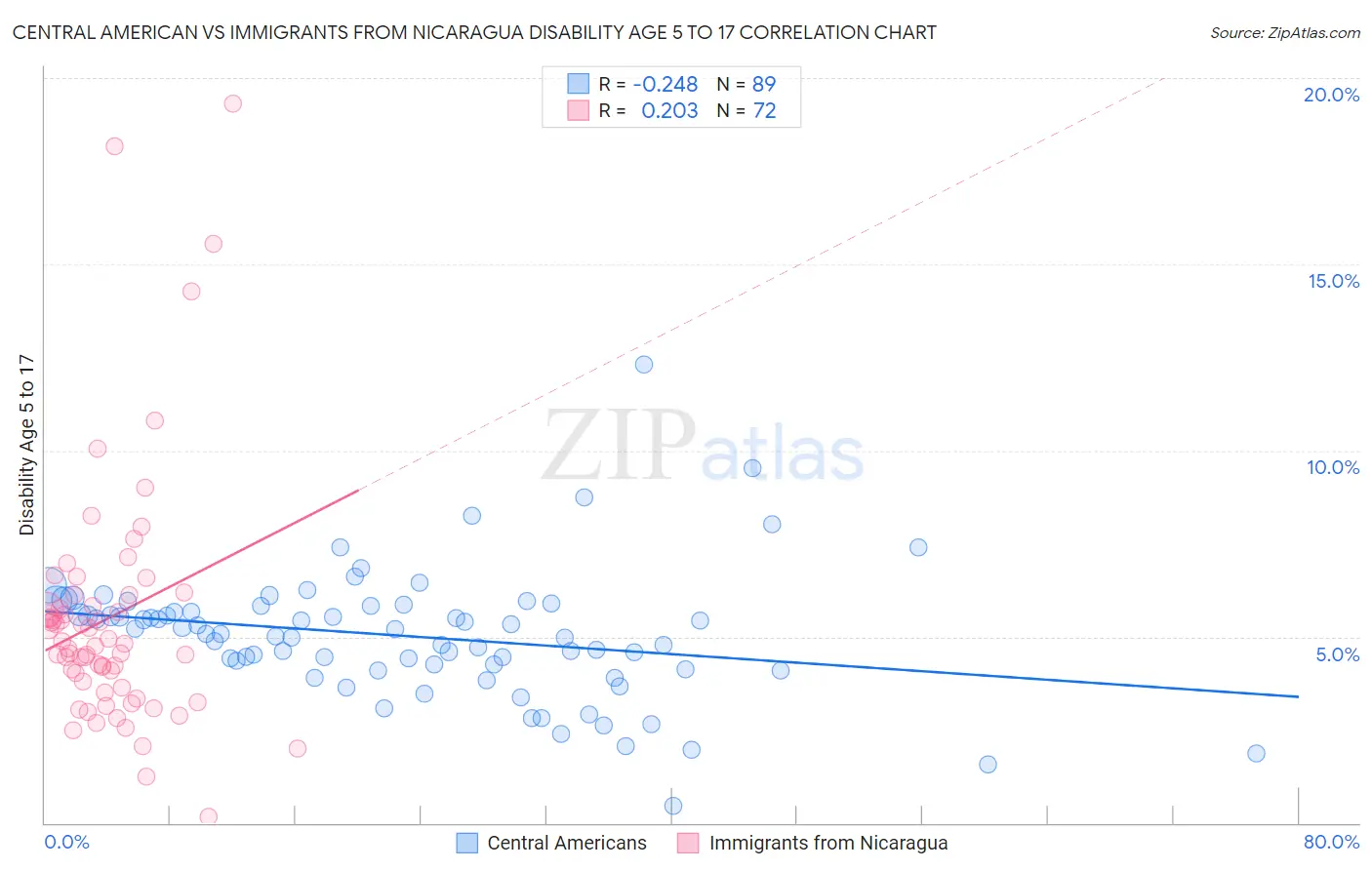 Central American vs Immigrants from Nicaragua Disability Age 5 to 17