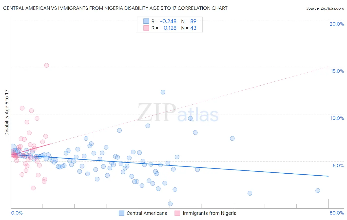 Central American vs Immigrants from Nigeria Disability Age 5 to 17