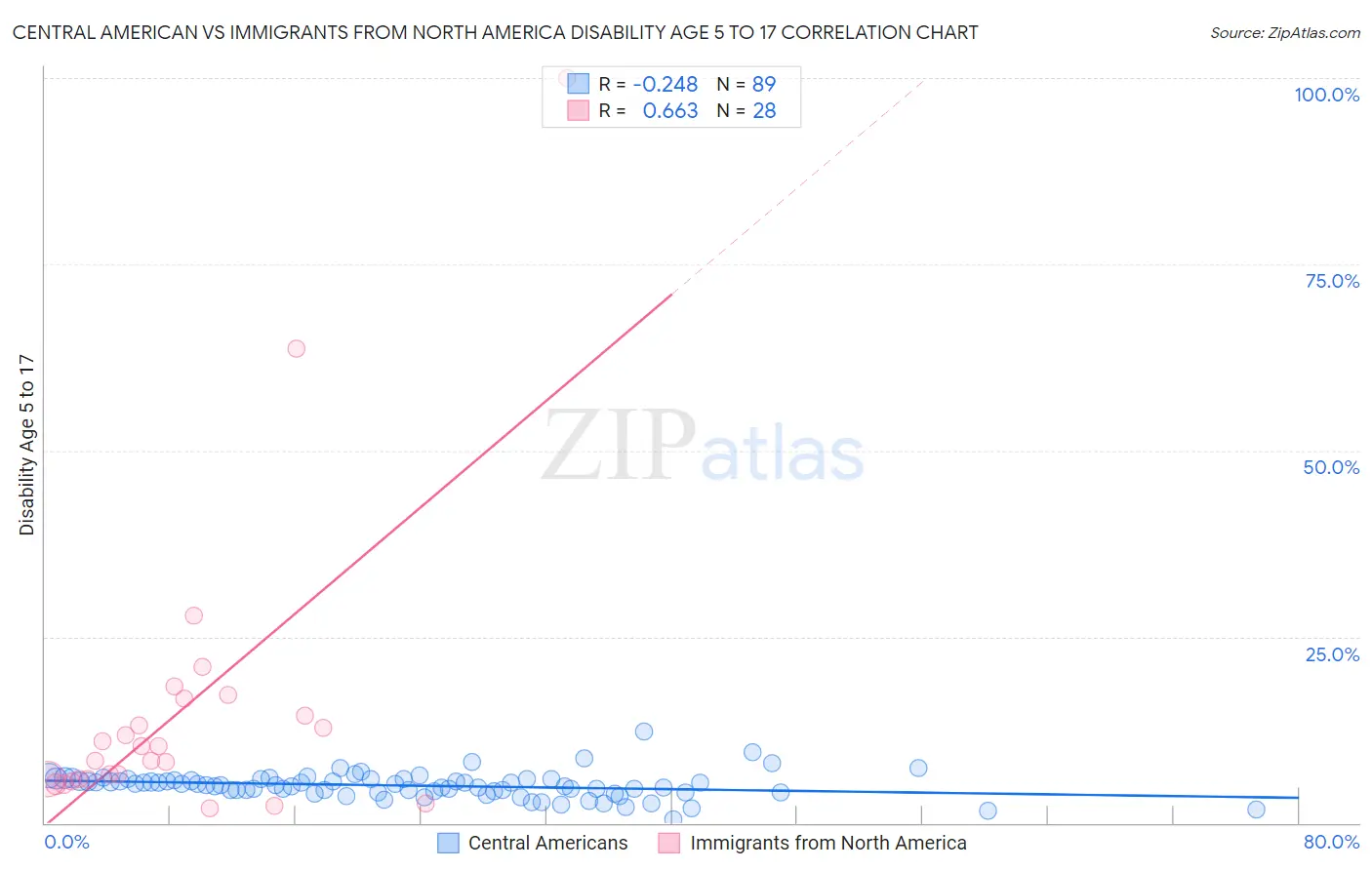 Central American vs Immigrants from North America Disability Age 5 to 17