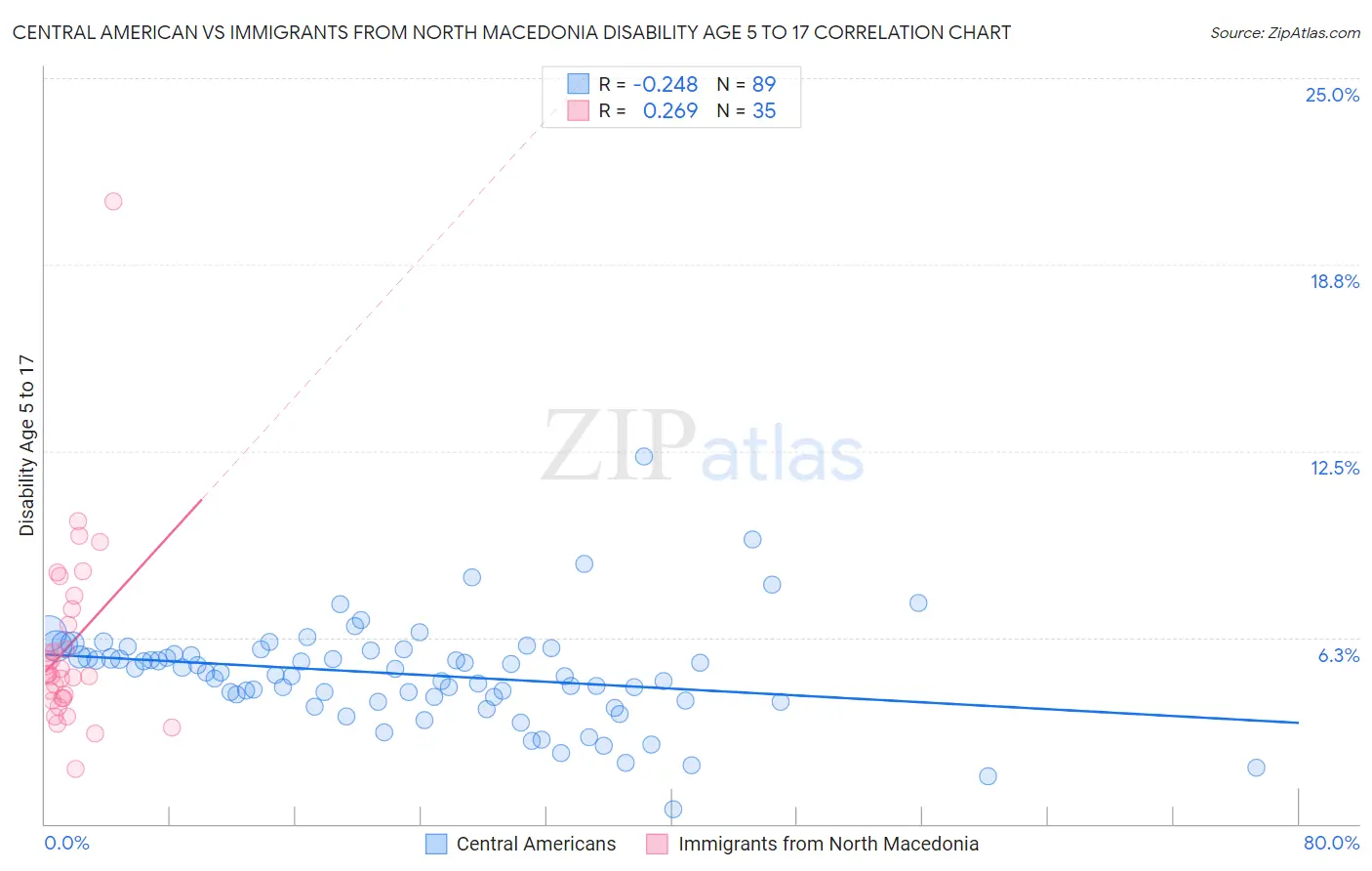 Central American vs Immigrants from North Macedonia Disability Age 5 to 17