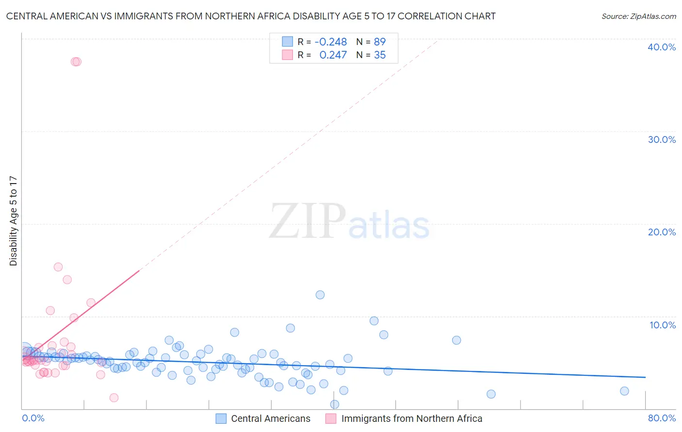 Central American vs Immigrants from Northern Africa Disability Age 5 to 17