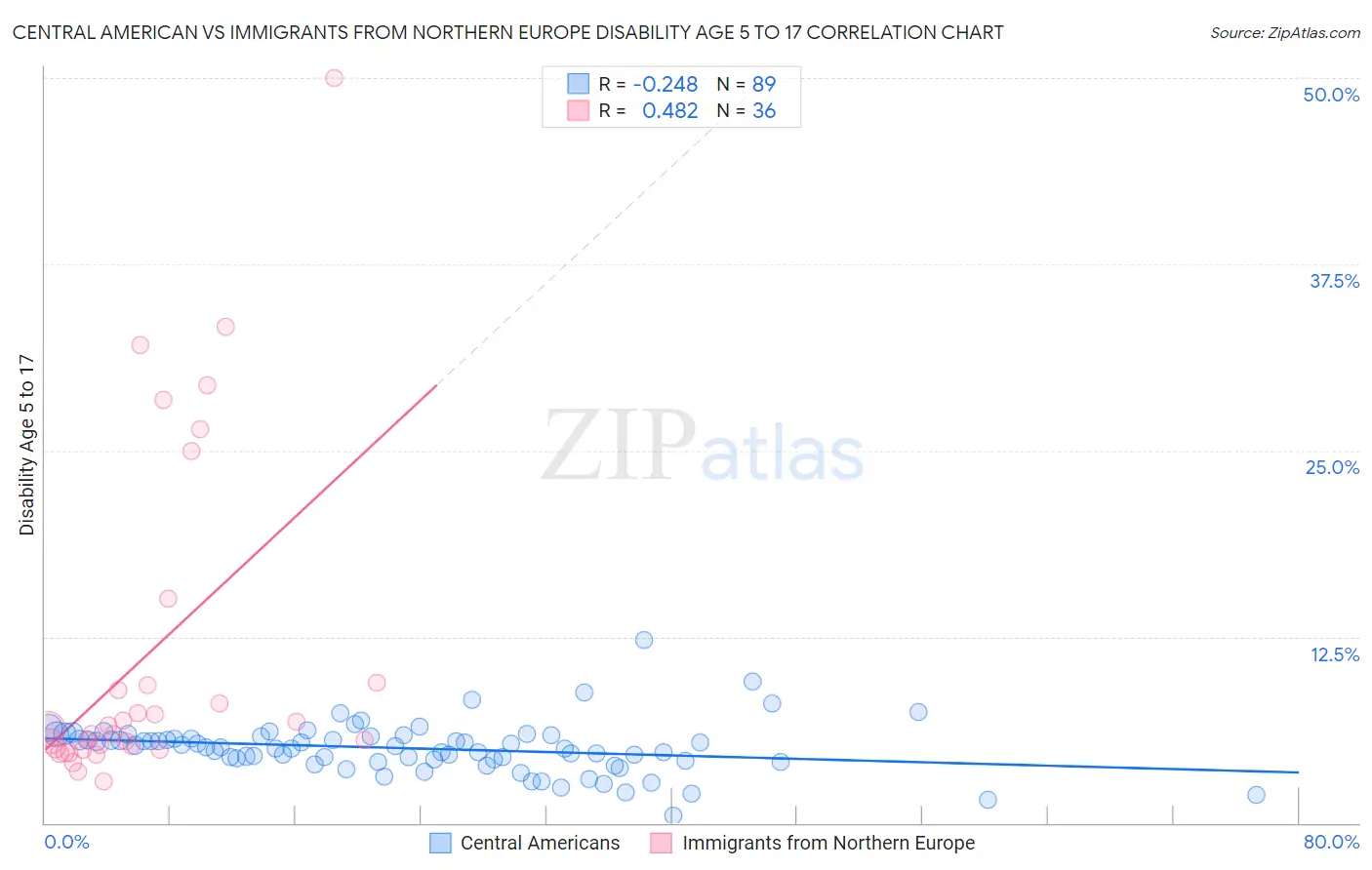 Central American vs Immigrants from Northern Europe Disability Age 5 to 17
