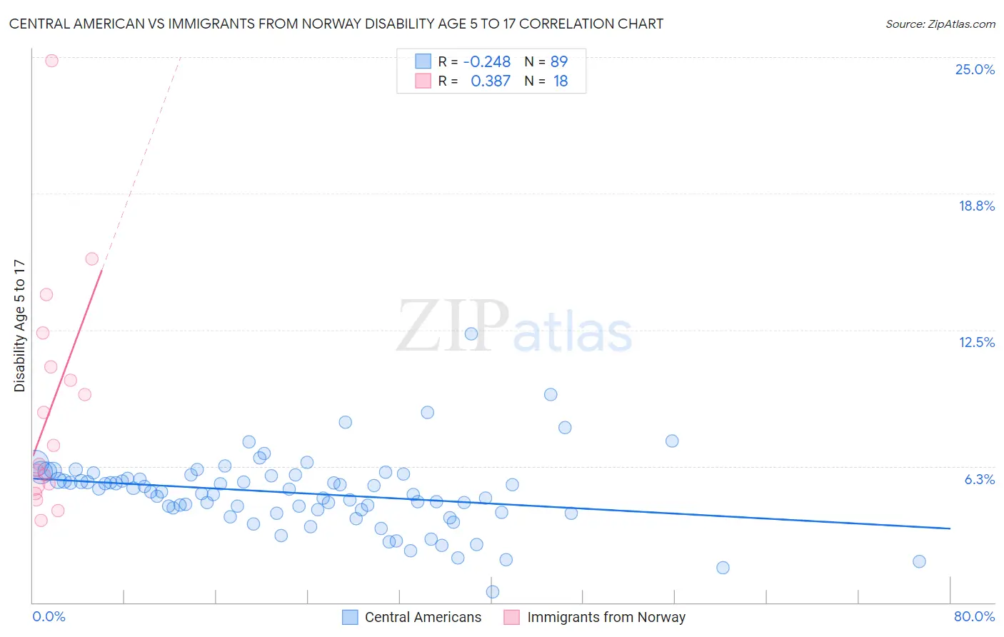 Central American vs Immigrants from Norway Disability Age 5 to 17