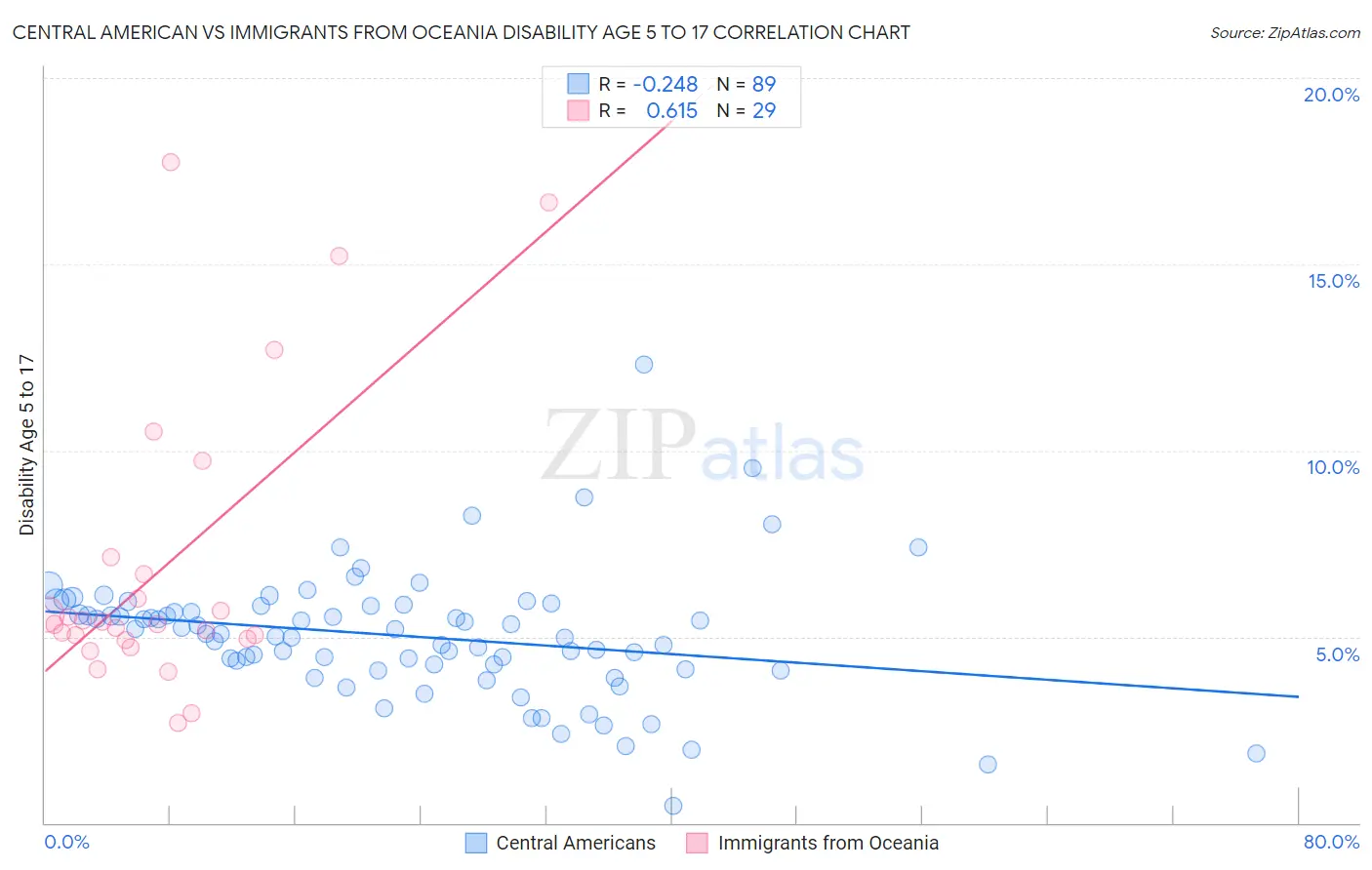 Central American vs Immigrants from Oceania Disability Age 5 to 17