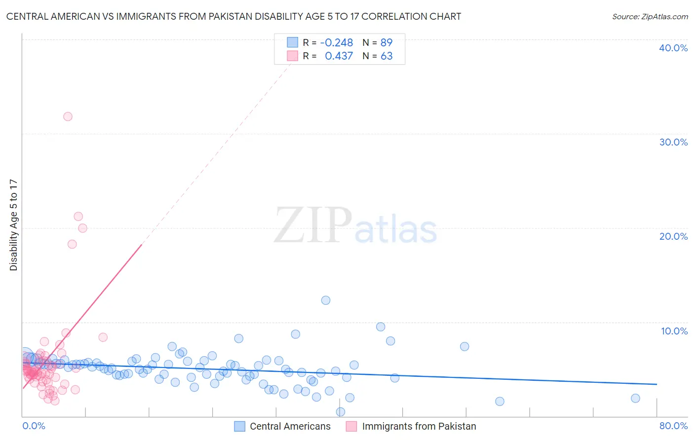 Central American vs Immigrants from Pakistan Disability Age 5 to 17