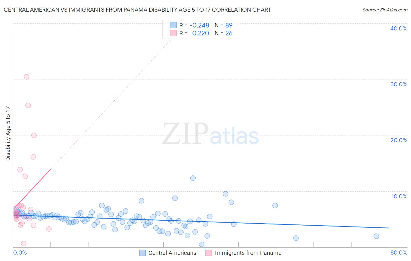 Central American vs Immigrants from Panama Disability Age 5 to 17