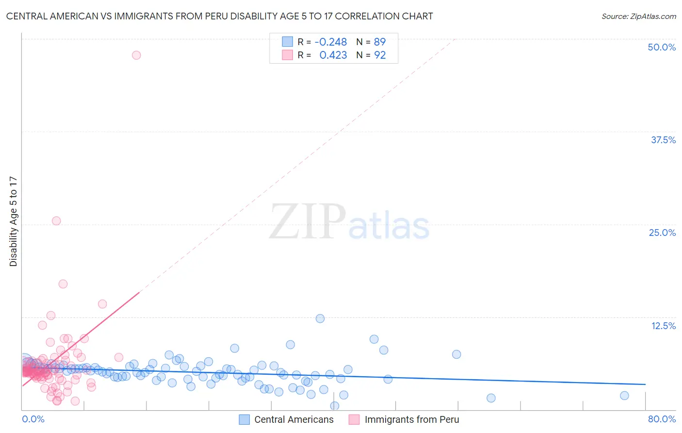 Central American vs Immigrants from Peru Disability Age 5 to 17