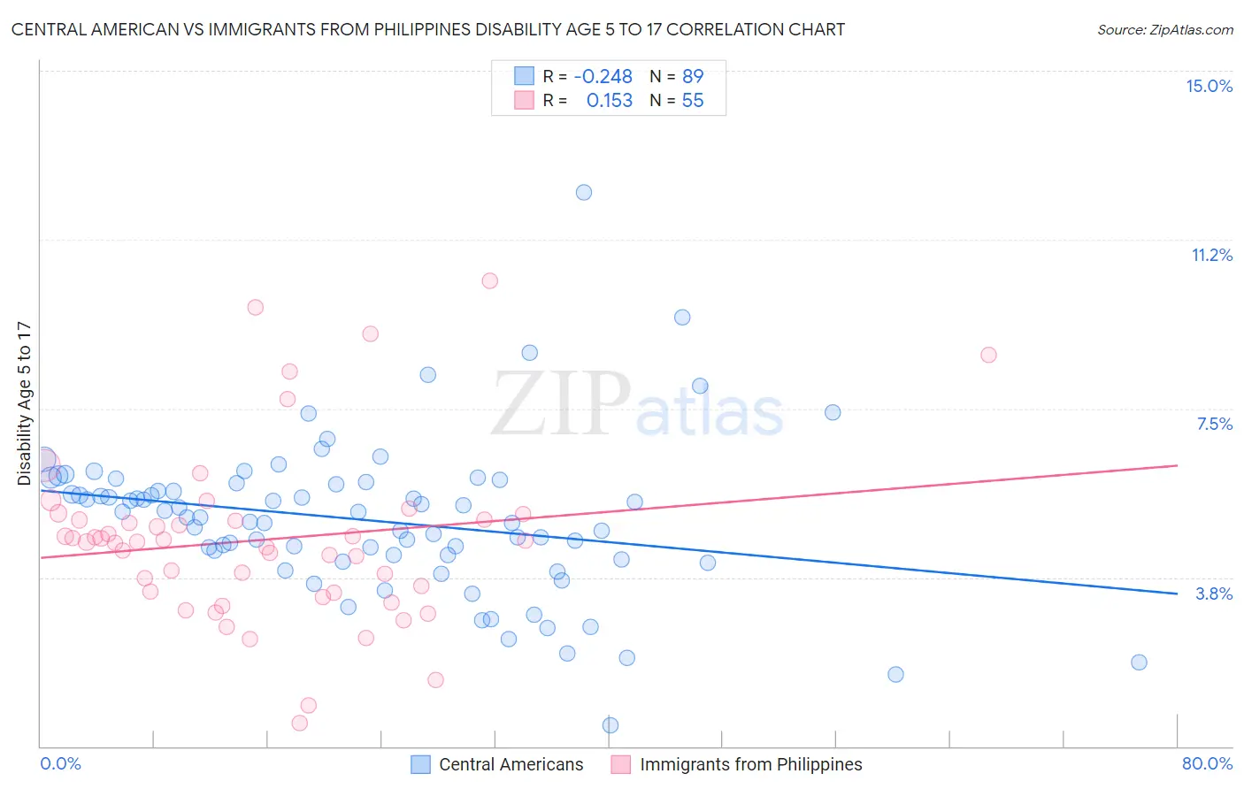 Central American vs Immigrants from Philippines Disability Age 5 to 17