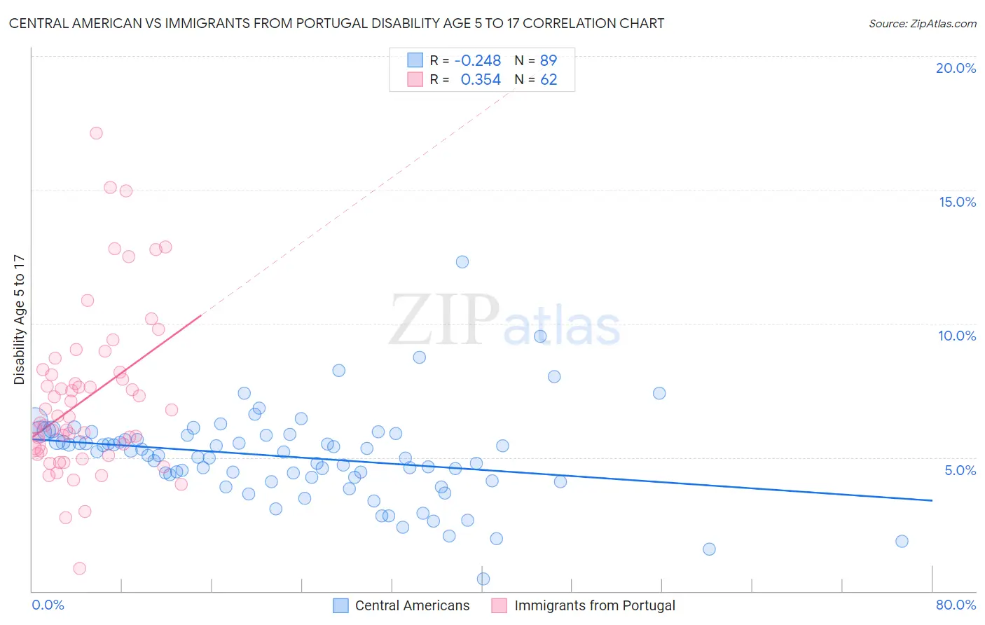 Central American vs Immigrants from Portugal Disability Age 5 to 17