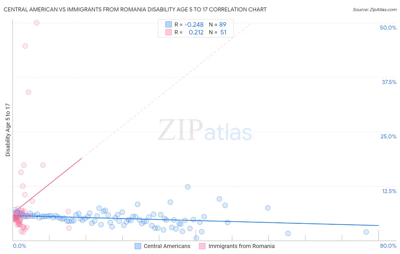 Central American vs Immigrants from Romania Disability Age 5 to 17
